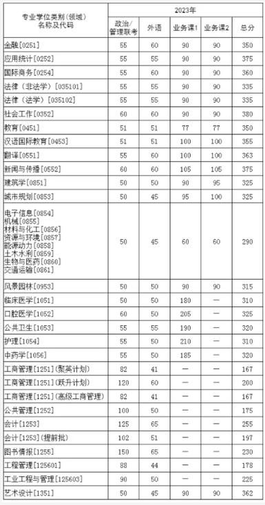 华中科技大学考研分数解析