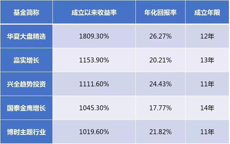 如何赚取科技基金的收益？