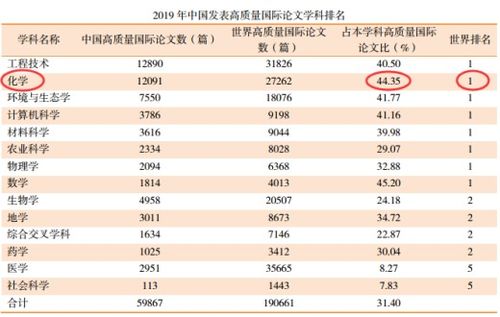 中国科技论文统计结果2022