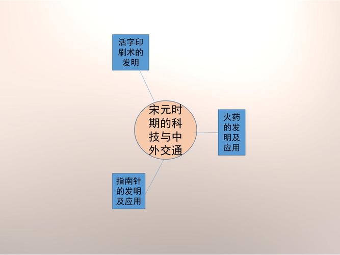 科技利与弊的题目