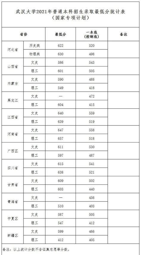 武汉科技大学2021美术生录取线