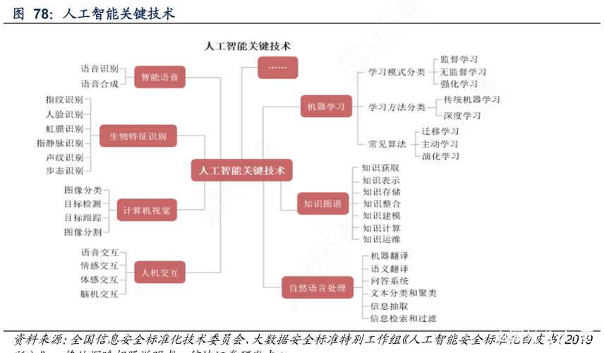 人工智能ai行业进入技术规模化落地时期