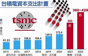 2021年芯片产能