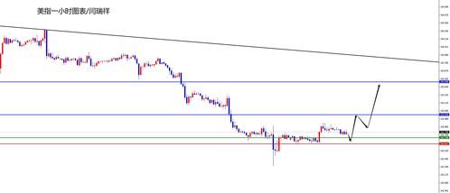 闫瑞祥策略解析美指回踩日线支撑多，欧美回踩日线阻力空