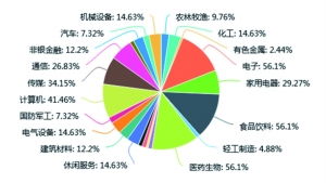 基金经理下半年投资调查：采取哑铃策略看好三大方向