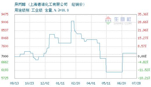 新化化工异丙醇报价