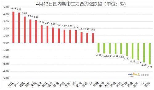 国内商品期市午盘涨跌互现，有色金属回调