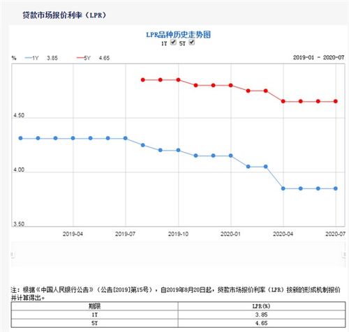 月报价出炉：年期和年期利率均维持不变