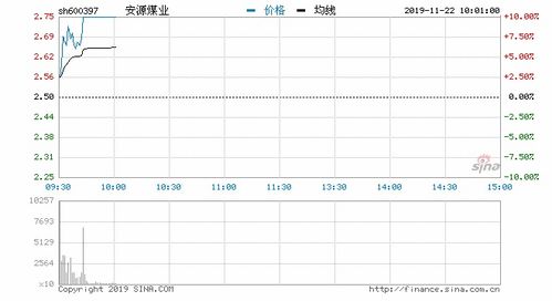 煤炭开采加工板块走高，昊华能源封板涨停